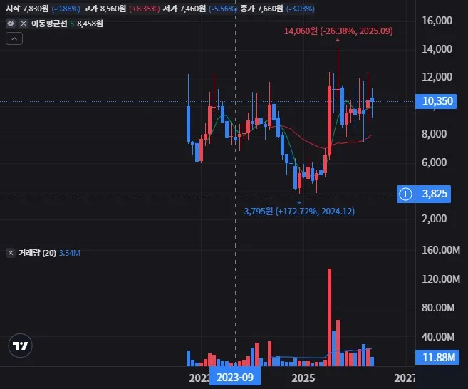 파인엠텍 월봉 차트