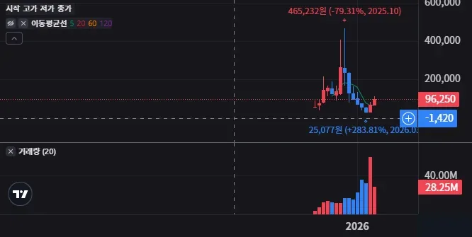 IONX 급등장에 개인이 자주 놓치는 매수 타이밍 5