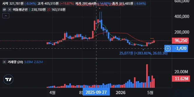 IONX 주봉 차트