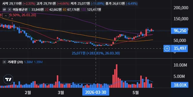 IONX 일봉 차트