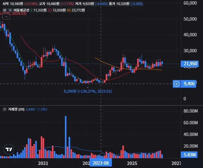 IPARK현대산업개발 월봉 차트