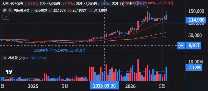 원익IPS 주봉 차트