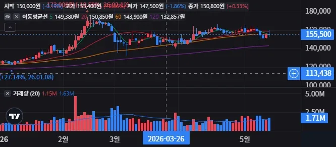 KB금융 일봉 차트