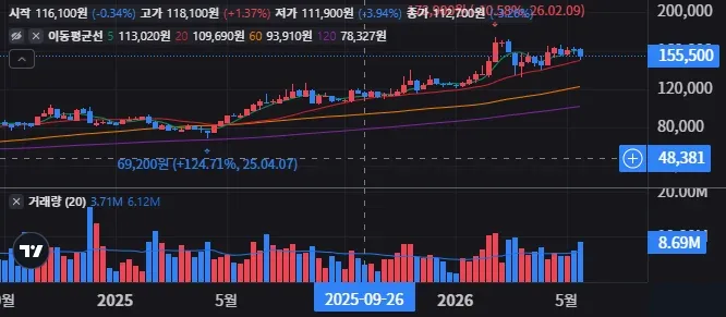 KB금융 주봉 차트