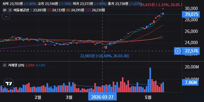 KODEX 미국나스닥100 일봉 차트