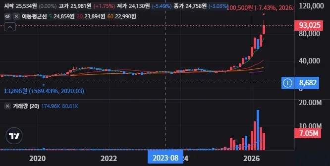 KODEX 코스피100 지금 흐름 볼린저밴드로 읽기 1