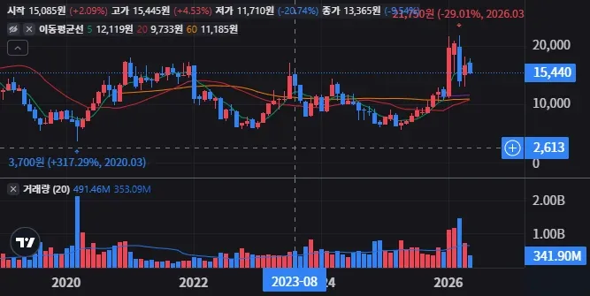 금리 환율이 흔드는 KODEX 코스닥150레버리지 주가 흐름 49