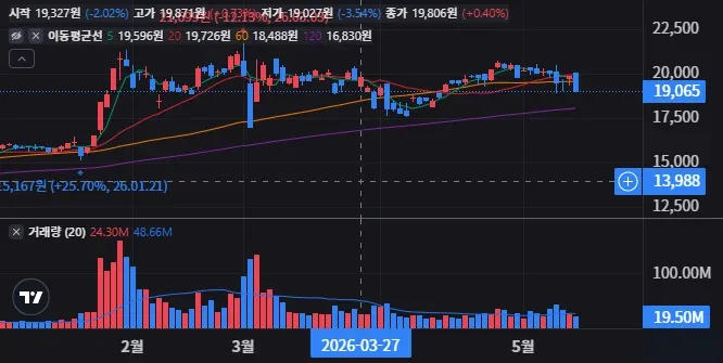 KODEX 코스닥150 코스닥 상대강세 볼까 27 KODEX 코스닥150 일봉 차트