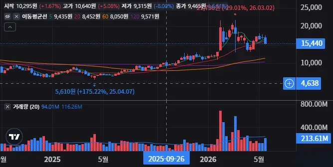 금리 환율이 흔드는 KODEX 코스닥150레버리지 주가 흐름 26 KODEX 코스닥150레버리지 주봉 차트