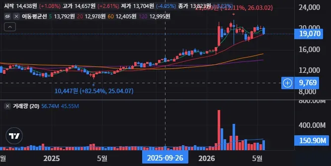 KODEX 코스닥150 코스닥 상대강세 볼까 26 KODEX 코스닥150 주봉 차트