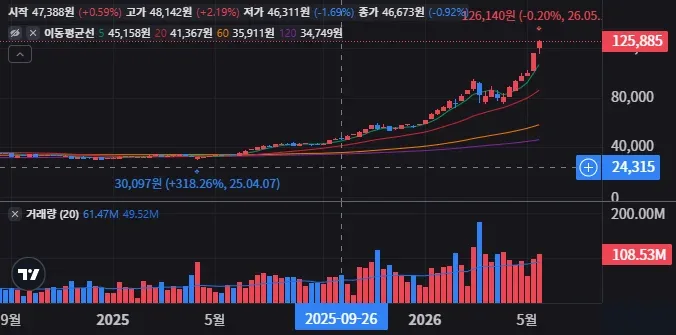 KODEX 200 주봉 차트