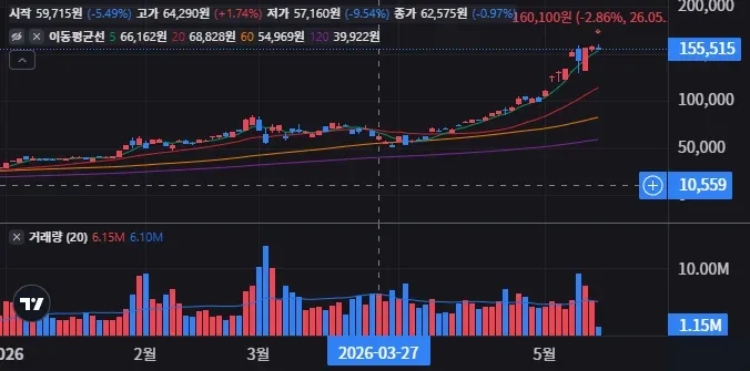 KODEX 반도체레버리지 일봉 차트