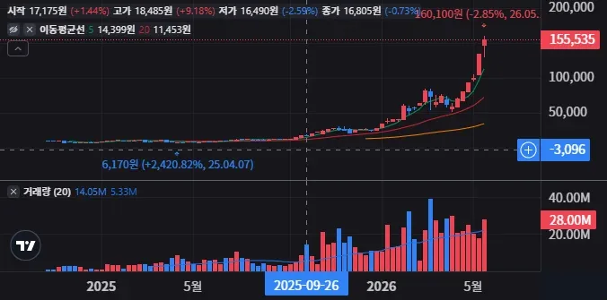 KODEX 반도체레버리지 주봉 차트