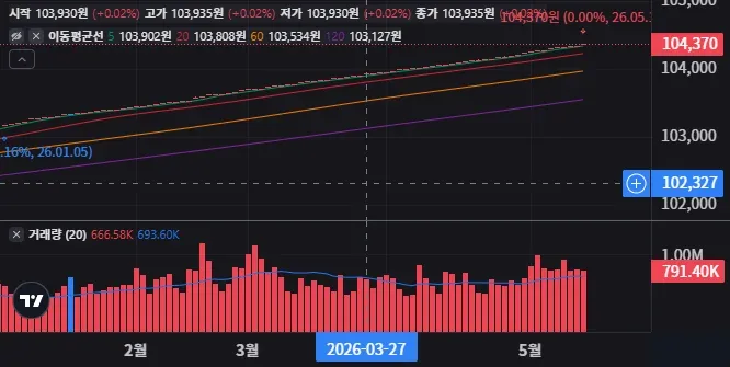 KODEX 머니마켓액티브 일봉 차트