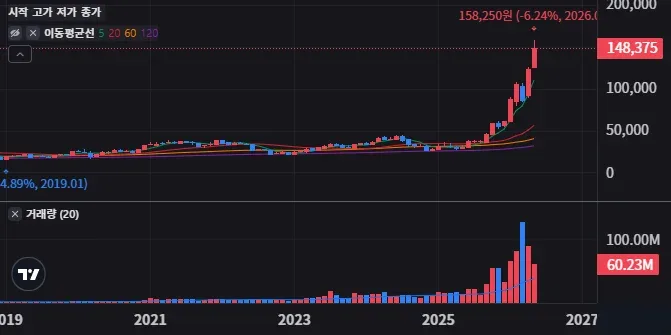 KODEX 반도체 지금 팔까 더 들고 갈까 보유 전략 점검 1