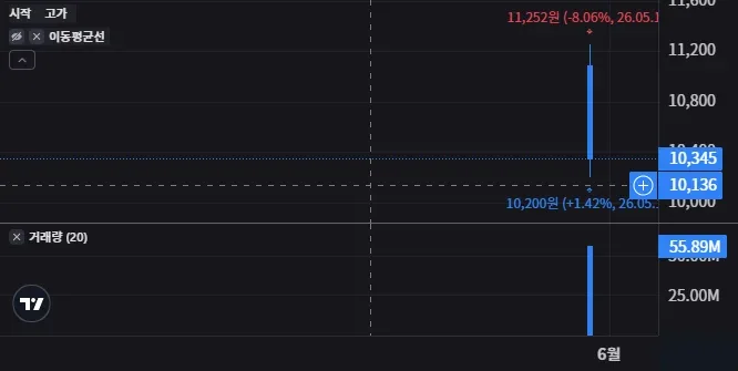 KODEX 반도체타겟위클리커버드콜 주봉 차트