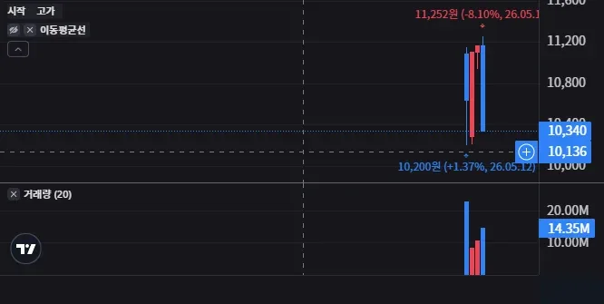 KODEX 반도체타겟위클리커버드콜 일봉 차트