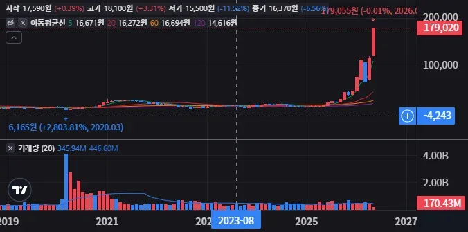 KODEX 레버리지 눌림목과 돌파매수 어디가 유리할까 26 KODEX 레버리지 월봉 차트