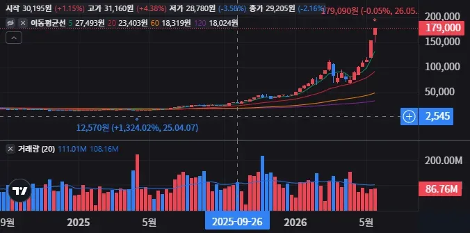 KODEX 레버리지 눌림목과 돌파매수 어디가 유리할까 27 KODEX 레버리지 주봉 차트