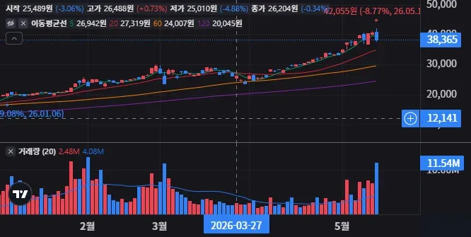 KODEX AI반도체TOP2플러스 일봉 차트