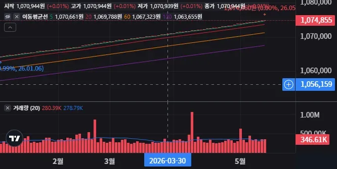 KODEX CD금리액티브(합성) 일봉 차트