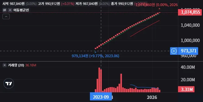 KODEX CD금리액티브 수혜 판단법과 매수 포인트 1