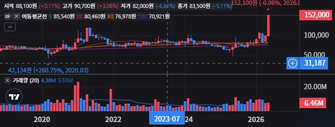 LG 월봉 차트