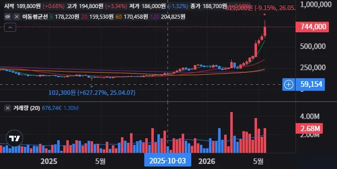 LG이노텍 주봉 차트