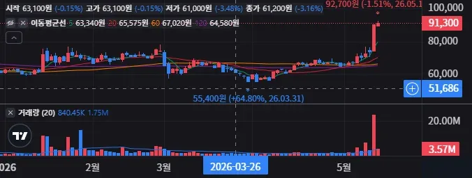 LG씨엔에스 일봉 차트