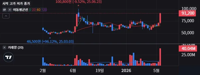 LG씨엔에스 주봉 차트