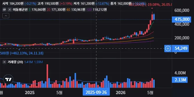 LS 주봉 차트