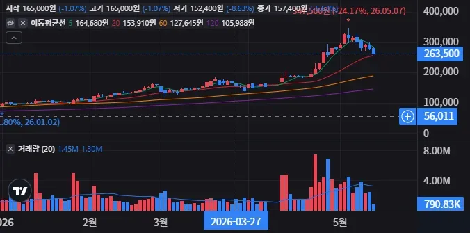 LS ELECTRIC 일봉 차트