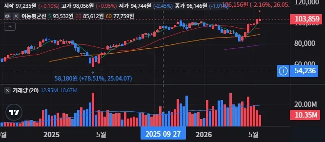 MAGS 주봉 차트