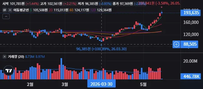 NAS0221213008 일봉 차트
