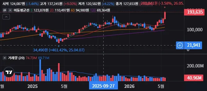 NAS0221213008 주봉 차트