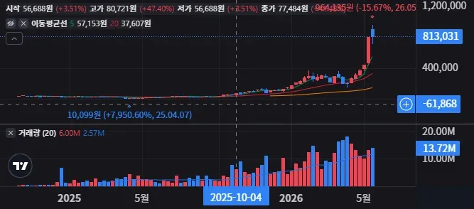 디렉시온 마이크론 테크놀로지 2배 ETF 급등 후 뒤늦게 사도 될까 NAS0241010007 매수 타이밍 점검 26 NAS0241010007 주봉 차트