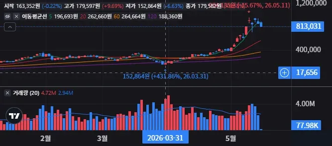 디렉시온 마이크론 테크놀로지 2배 ETF 급등 후 뒤늦게 사도 될까 NAS0241010007 매수 타이밍 점검 27 NAS0241010007 일봉 차트
