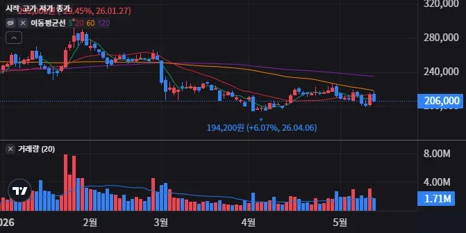 정책 변화가 NAVER 주가에 주는 힘 27 NAVER 일봉 차트