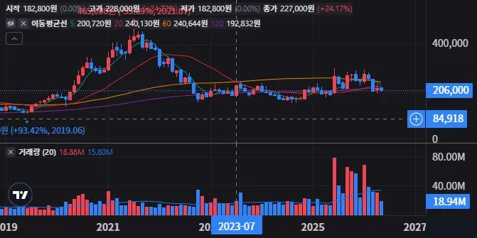 정책 변화가 NAVER 주가에 주는 힘 9