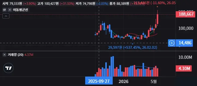NEBX 주봉 차트