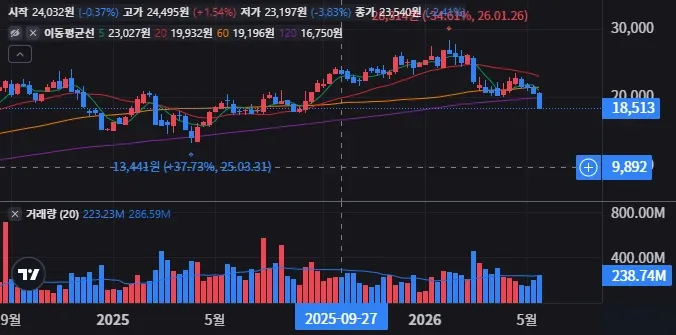 Nu Holdings Ltd. 주봉 차트