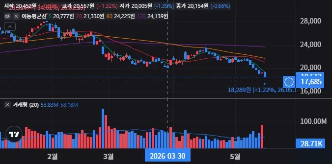 Nu Holdings Ltd. 일봉 차트