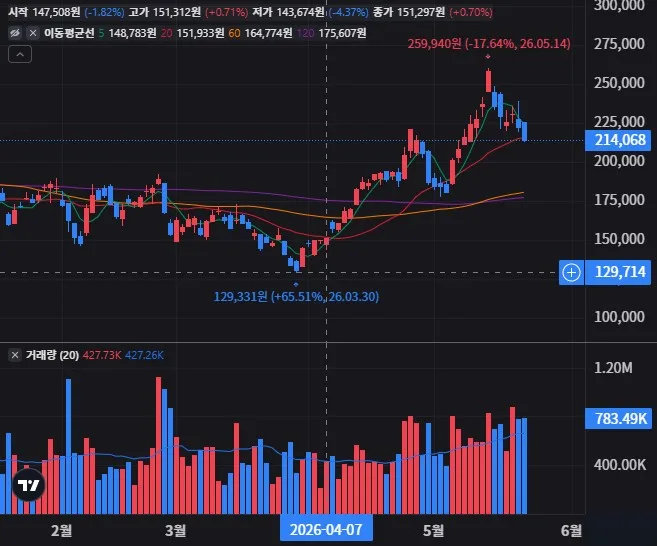 NVDU 일봉 차트