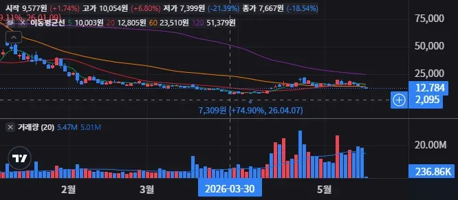 OKLL 일봉 차트