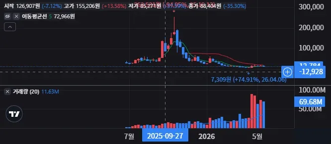 OKLL 주봉 차트