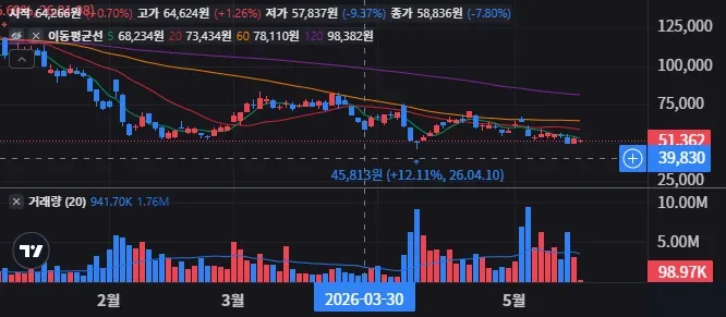 PLTU 일봉 차트