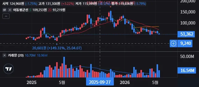 PLTU 주봉 차트