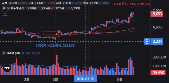 Plug Power, Inc. 일봉 차트
