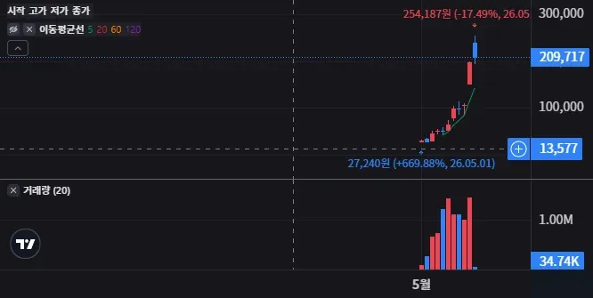 POEL 프로그램 매매 흐름과 개인 대응법 26 POEL 일봉 차트