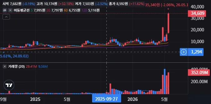 POET Technologies Inc. 주봉 차트